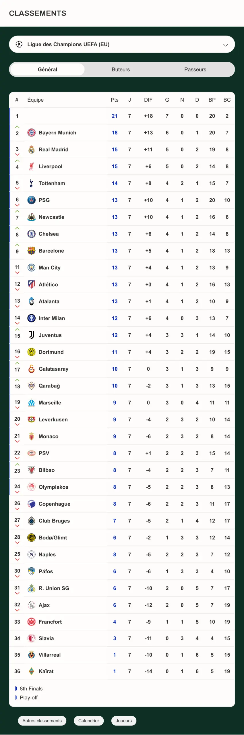Classement de la Ligue des champions de l'UEFA (UE)